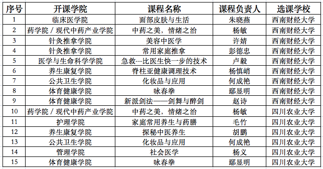 2022秋季学期成都中医药大学输出课程清单（已开班）.png