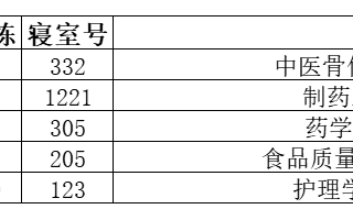 规范住宿管理，共建文明家园 | 5月寝室安全卫生检查情况通报
